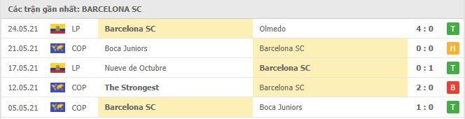 Phong độ gần đây Barcelona SC 