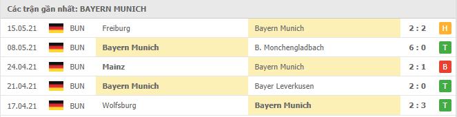 Phong độ gần đây Bayern Munich 