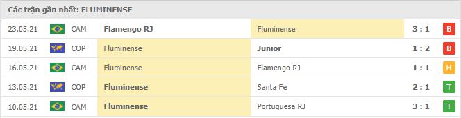 Phong độ gần đây Fluminense 