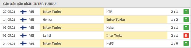 Phong độ gần đây Inter Turku 