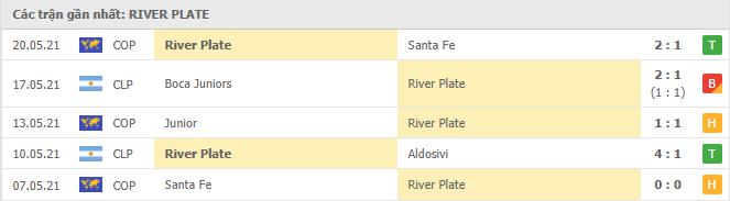 Phong độ gần đây River Plate 