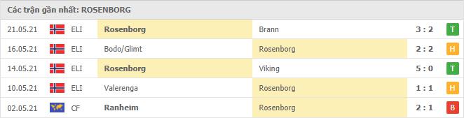 Phong độ gần đây Rosenborg 