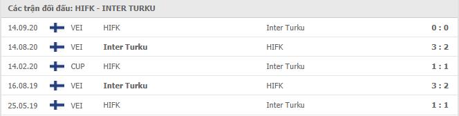 HIFK vs Inter Turku Thành tích đối đầu