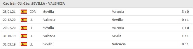 Sevilla vs Valencia Thành tích đối đầu