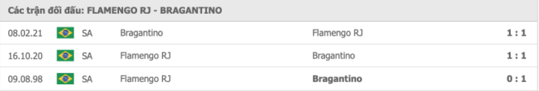 Flamengo vs Bragantino Thành tích đối đầu