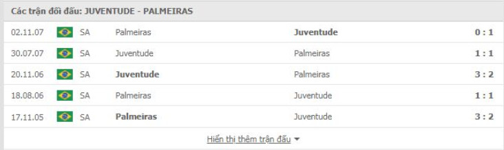 Juventude vs Palmeiras Thành tích đối đầu