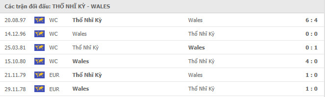 Thổ Nhĩ Kỳ vs Xứ Wales Thành tích đối đầu