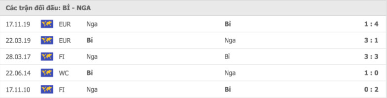 Bỉ vs Nga Thành tích đối đầu