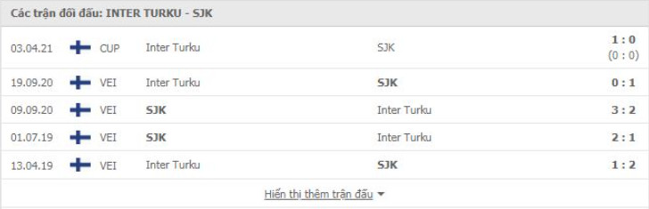 Inter Turku vs SJK Thành tích đối đầu