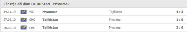 Tajikistan vs Myanmar Thành tích đối đầu