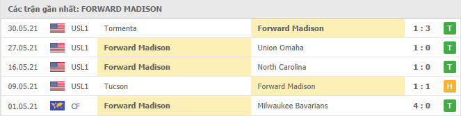 Phong độ đội khách Forward Madison