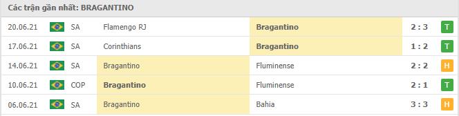 Phong độ gần đây Red Bull Bragantino