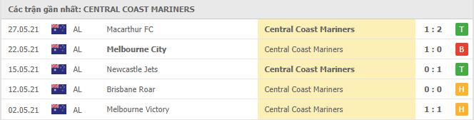 Phong độ gần đây Central Coast Mariners 