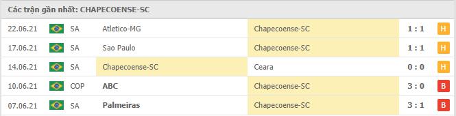 Phong độ gần đây Chapecoense