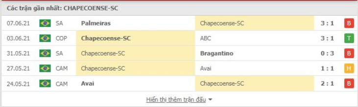 Phong độ gần đây Chapecoense-SC