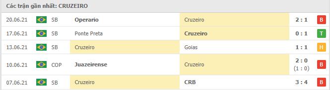 Phong độ gần đây Cruzeiro EC