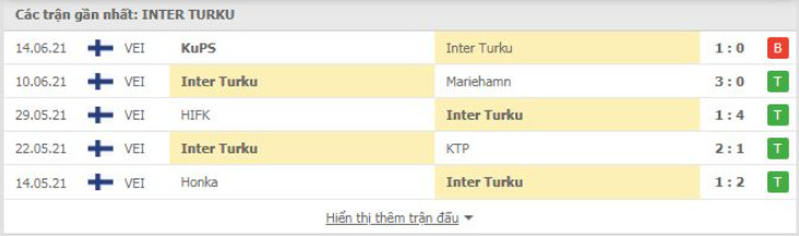 Phong độ gần đây Inter Turku