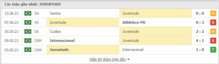 Phong độ gần đây Juventude