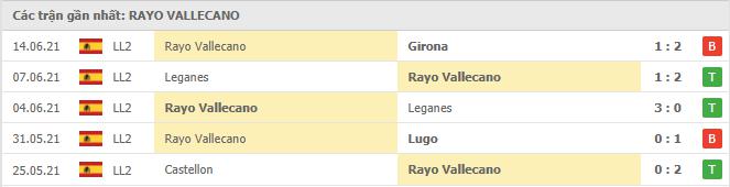 Phong độ gần đây Rayo Vallecano 