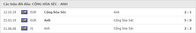 CH Séc vs Anh Thành tích đối đầu