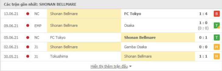 Phong độ đội khách Shonan Bellmare