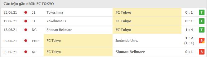 Phong độ gần đây FC Tokyo