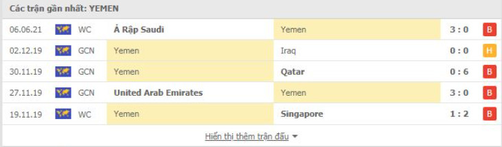 Phong độ gần đây Yemen