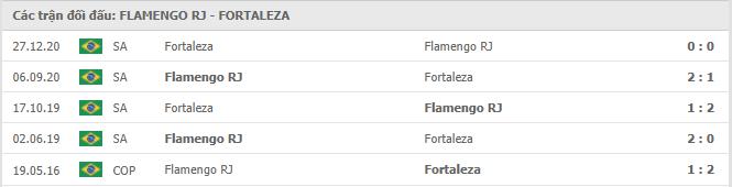 Flamengo vs Fortaleza Thành tích đối đầu