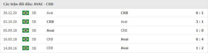 Avaí vs CRB Thành tích đối đầu