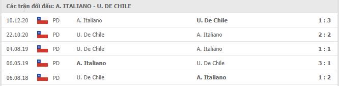 Audax Italiano vs Universidad de Chile Thành tích đối đầu