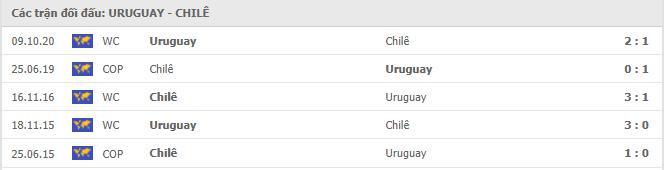 Uruguay vs Chile Thành tích đối đầu