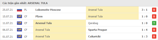 Phong độ gần đây Arsenal Tula 