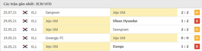 Phong độ gần đây Jeju United