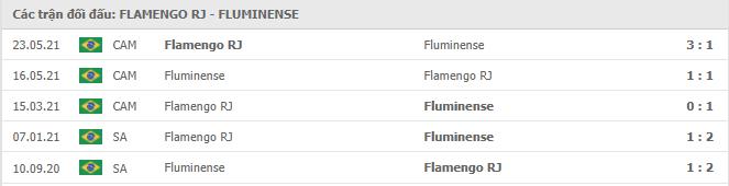 Flamengo vs Fluminense Thành tích đối đầu