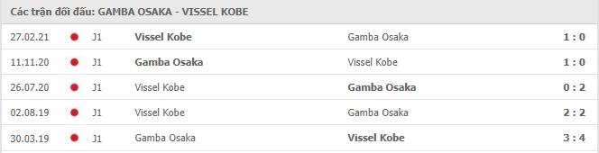 Gamba Osaka vs Vissel Kobe Thành tích đối đầu