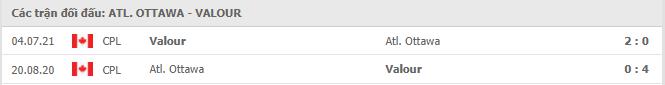 Atlético Ottawa vs Valour FC Thành tích đối đầu