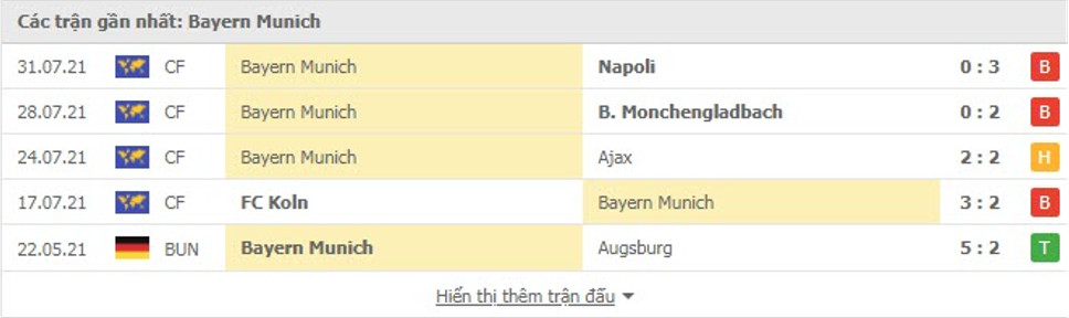 Phong độ gần đây Bayern Munich