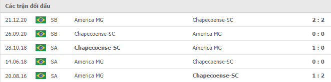 Chapecoense vs America Mineiro Thành tích đối đầu