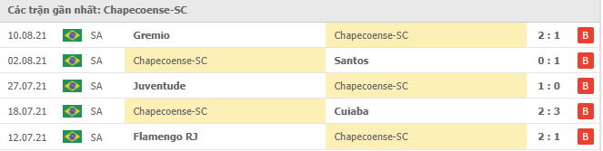 Phong độ gần đây Chapecoense 