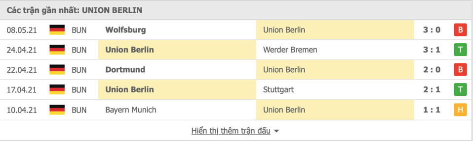 Phong độ gần đây Union Berlin