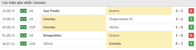 Phong độ gần đây Gremio