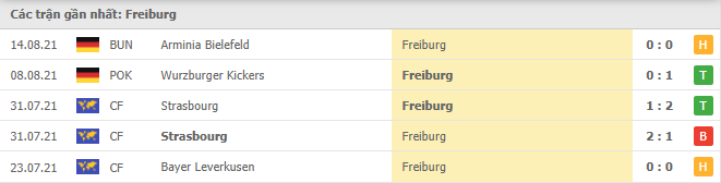 Phong độ gần đây Freiburg 